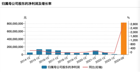 大牛股正丹股份業績大幅上漲 前三季度凈利暴增近30倍!