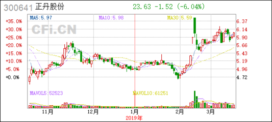 [公告]正丹股份:關(guān)于投資建設(shè)年產(chǎn)1萬(wàn)噸均四甲苯項(xiàng)目的公告