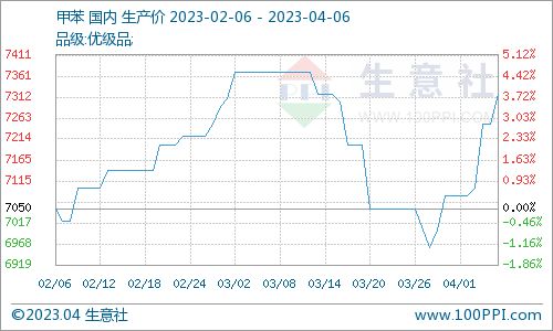 2023年4月6日甲苯國內(nèi)市場動(dòng)態(tài) 商品動(dòng)態(tài)