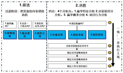 從招標文件需求設計看營銷數字化項目的成敗關鍵